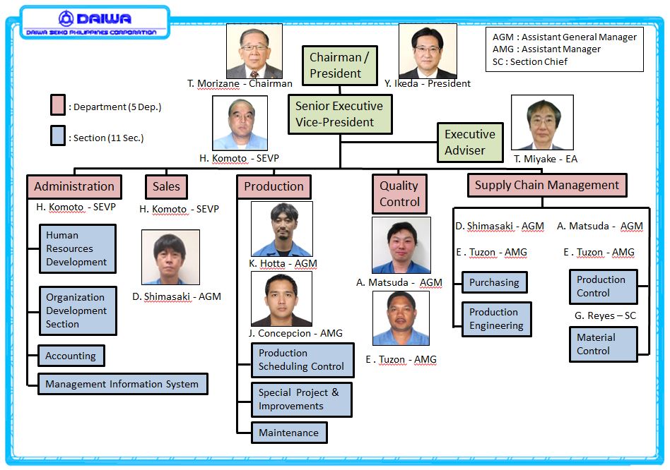 Organizational Chart – Daiwa Seiko Philippines Corporation
